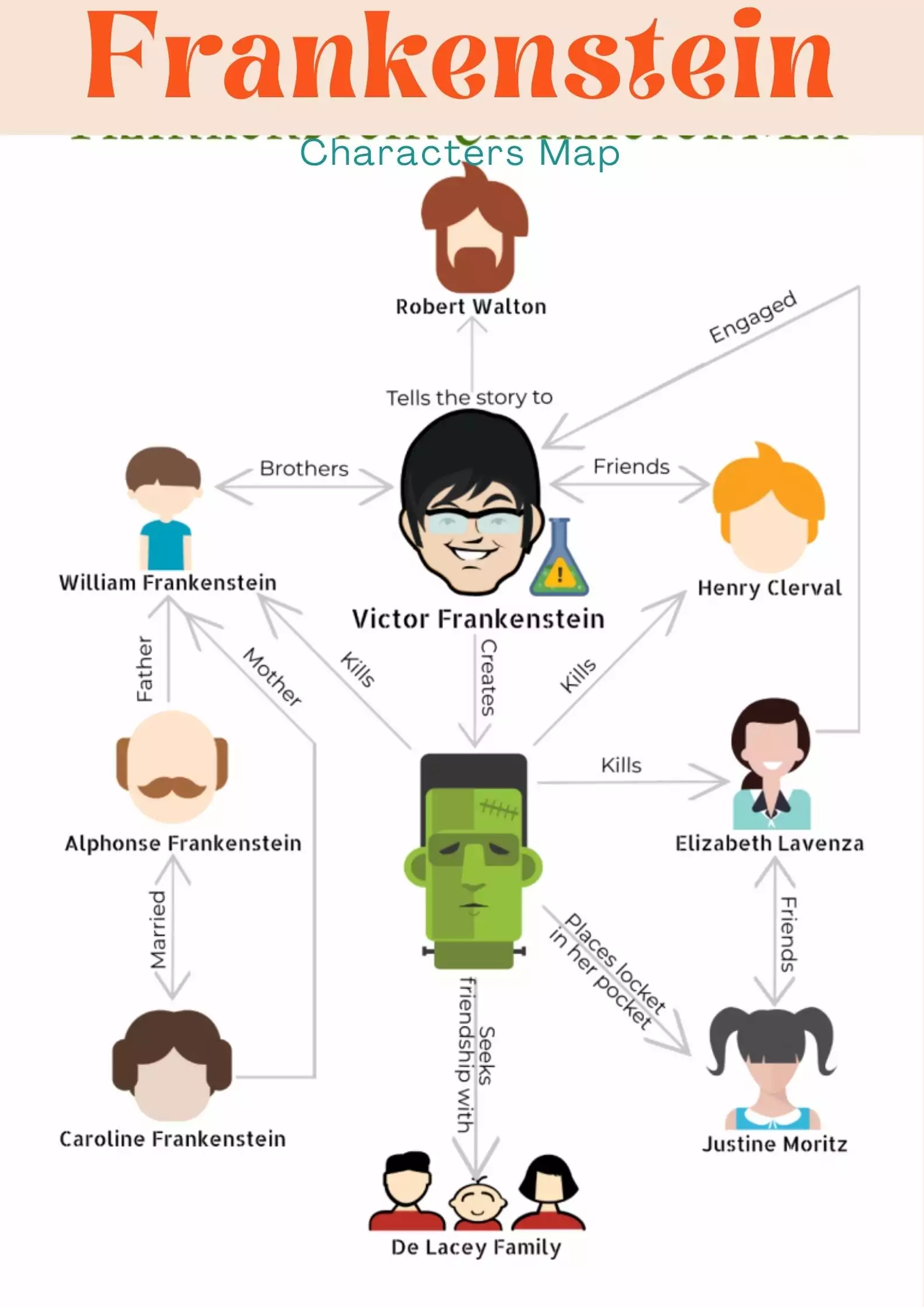 Frankenstein Characters List and Analysis
